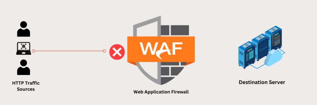 What-is-Web-Application-Firewall-WAF