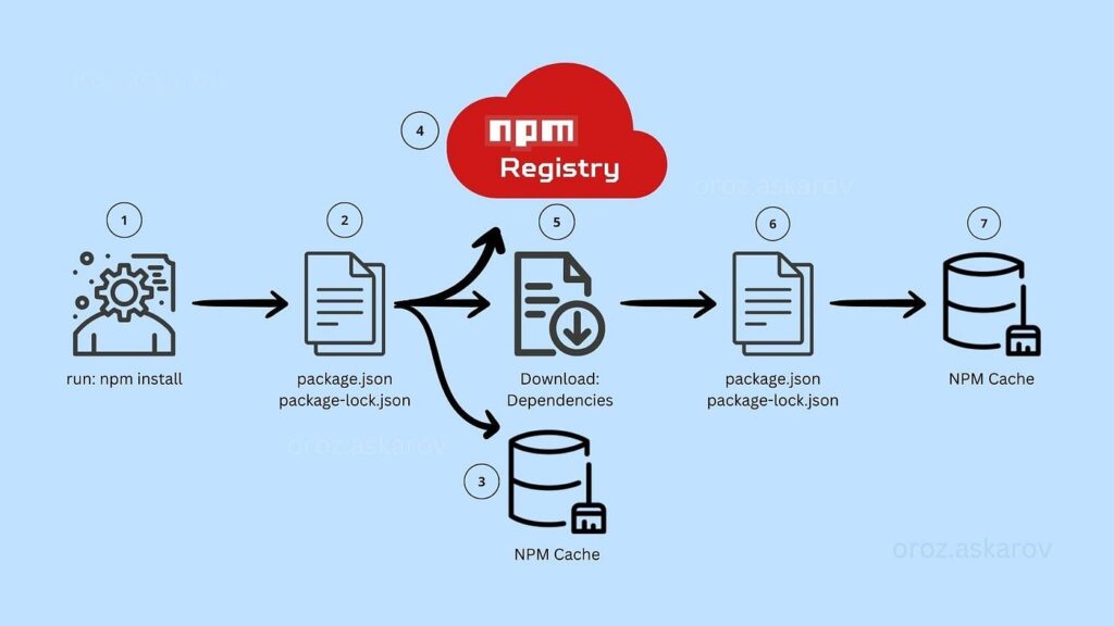 NPM registry